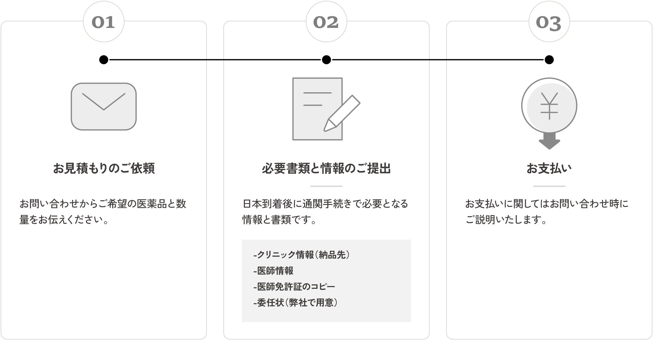 輸入するために必要な手続き